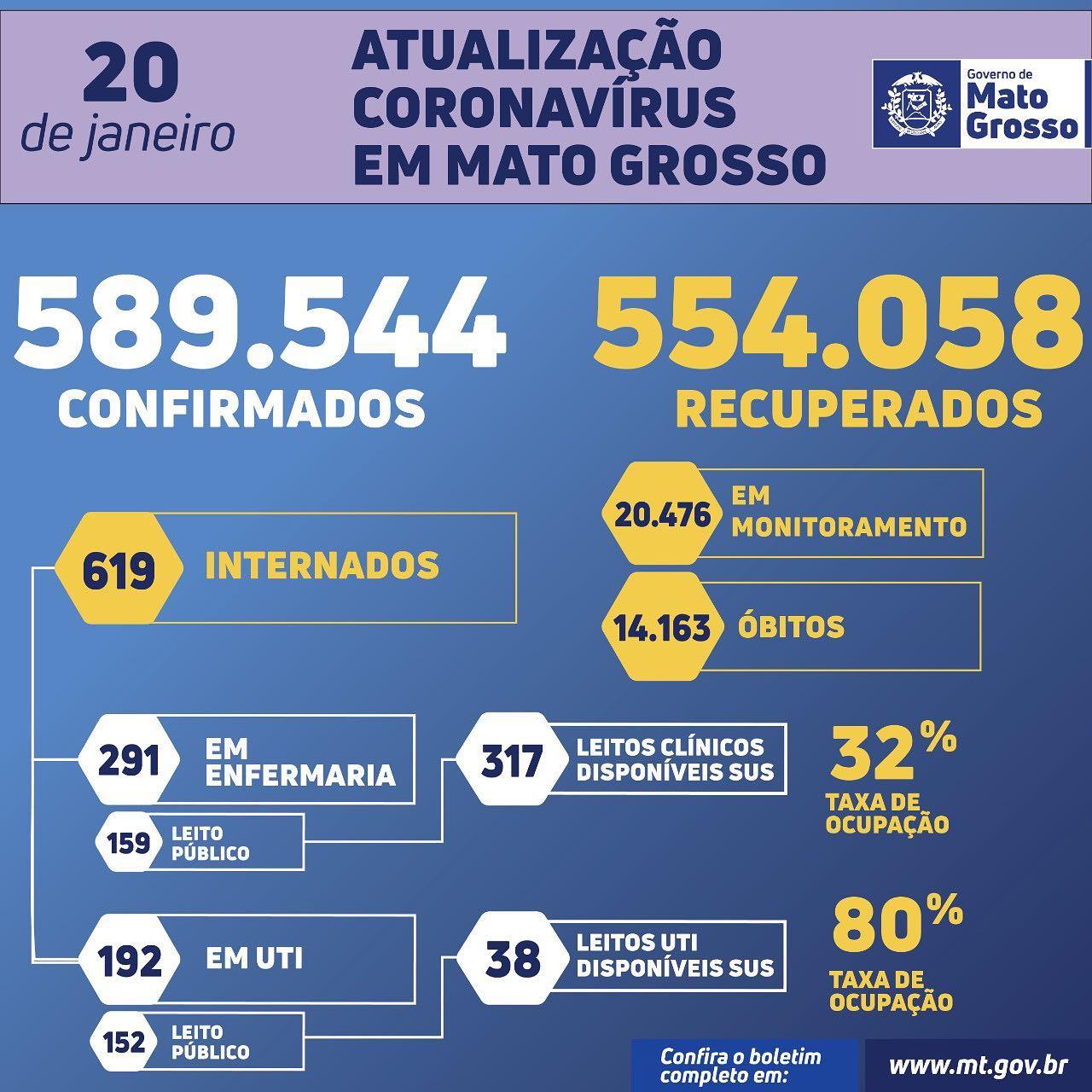 Quinta-feira (20): Mato Grosso registra 3.577 novas confirmações de Covid-19