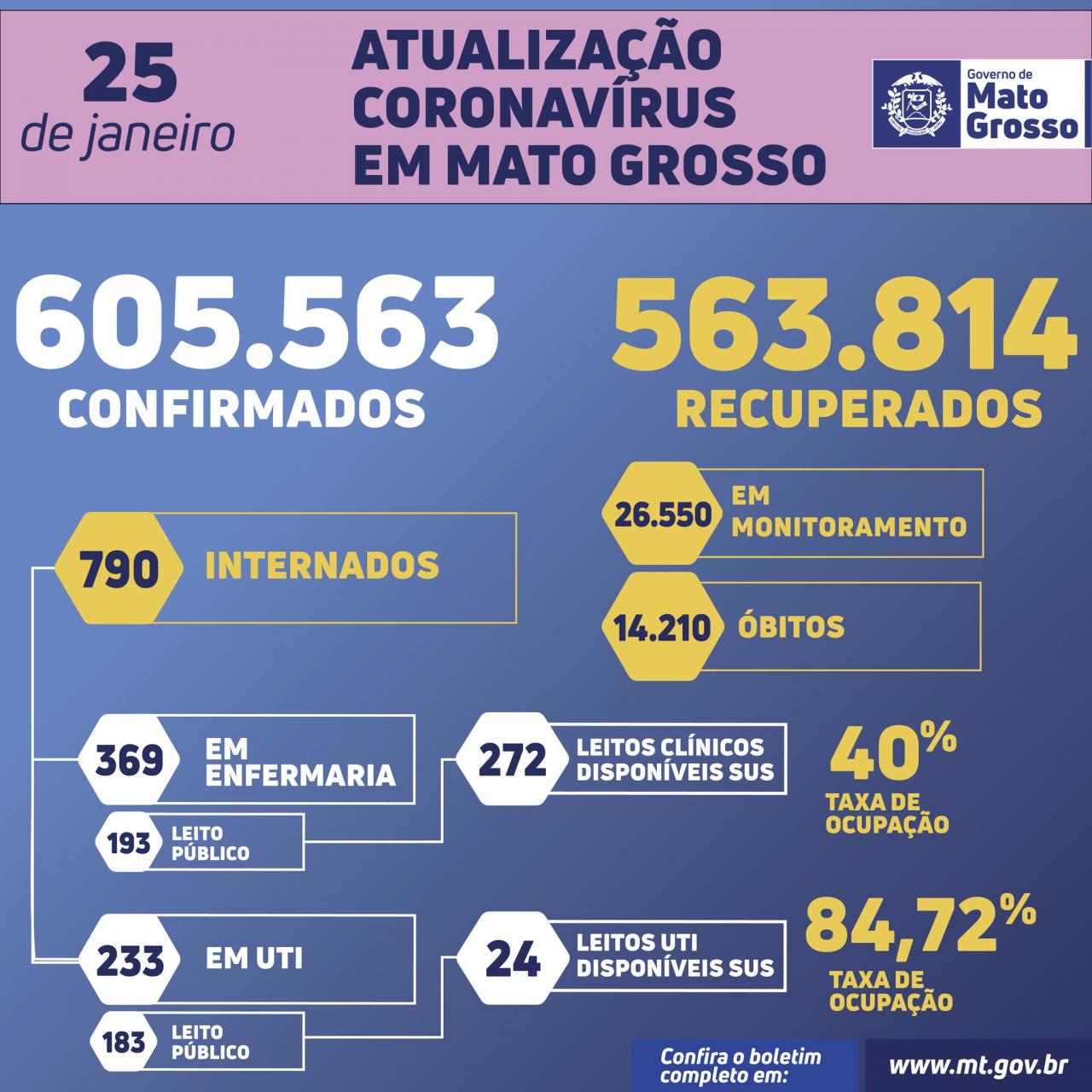 Terça-feira (25): Mato Grosso registra 4.110 novas confirmações de Covid-19 e 5 mortes nas últimas 24hrs
