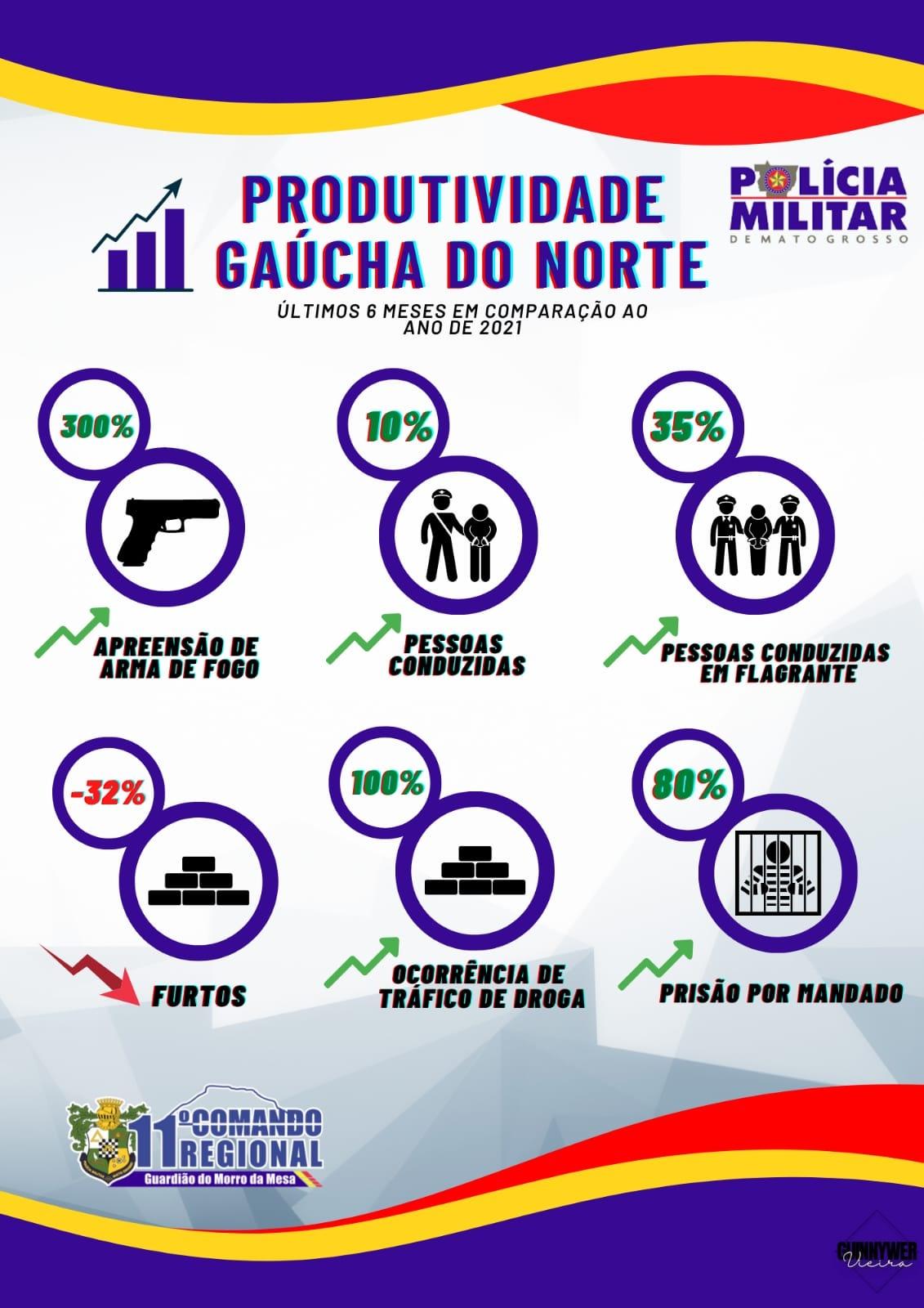 Polícia Militar de Gaúcha do Norte registra produtividade positiva no 1° semestre de 2022