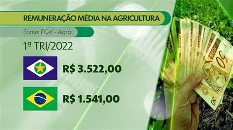 Agro é o 2º maior gerador de empregos, segundo o Caged