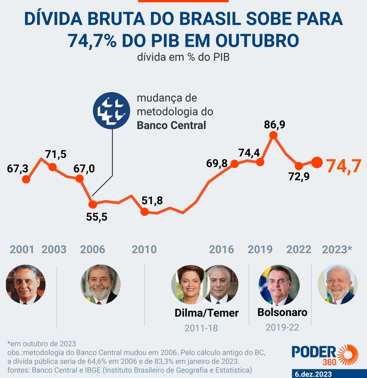 Dívida pública sobe para 74,7% do PIB em outubro de 2023