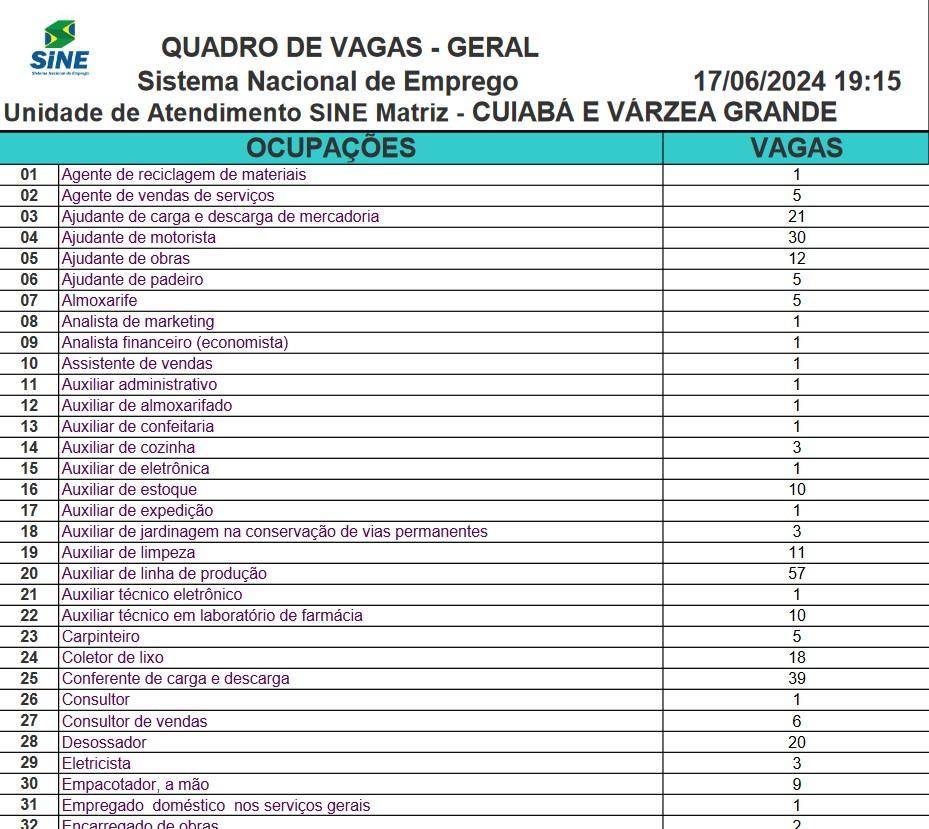 Sine Estadual disponibiliza mais de 3,4 mil vagas de emprego nesta semana