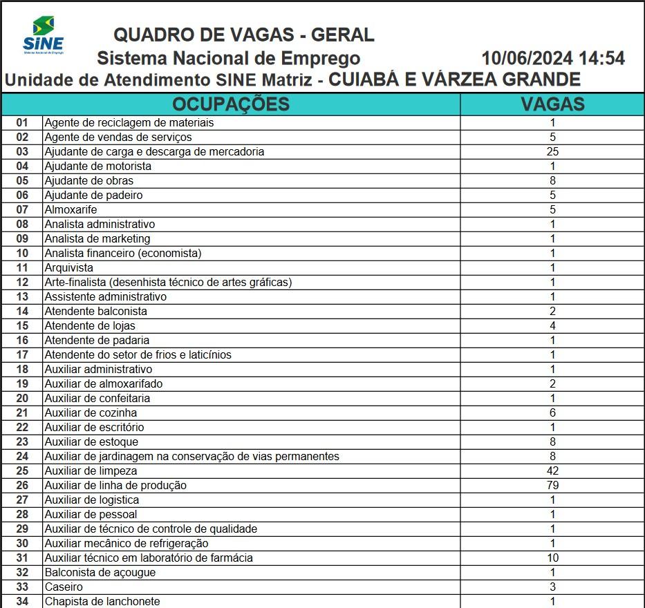 Sine estadual oferta mais de 3,2 mil vagas de emprego nesta semana
