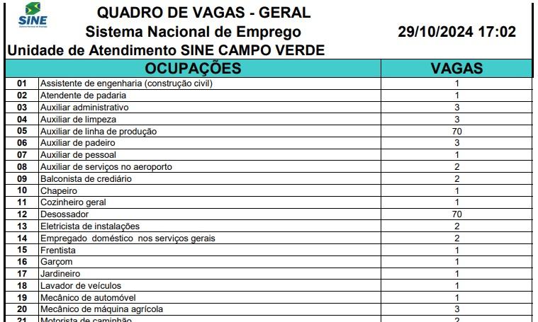 Sine Estadual disponibiliza mais de 3,2 mil vagas de emprego nesta semana