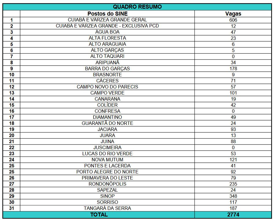 Sine Estadual disponibiliza mais de 2,7 mil vagas de trabalho nesta semana