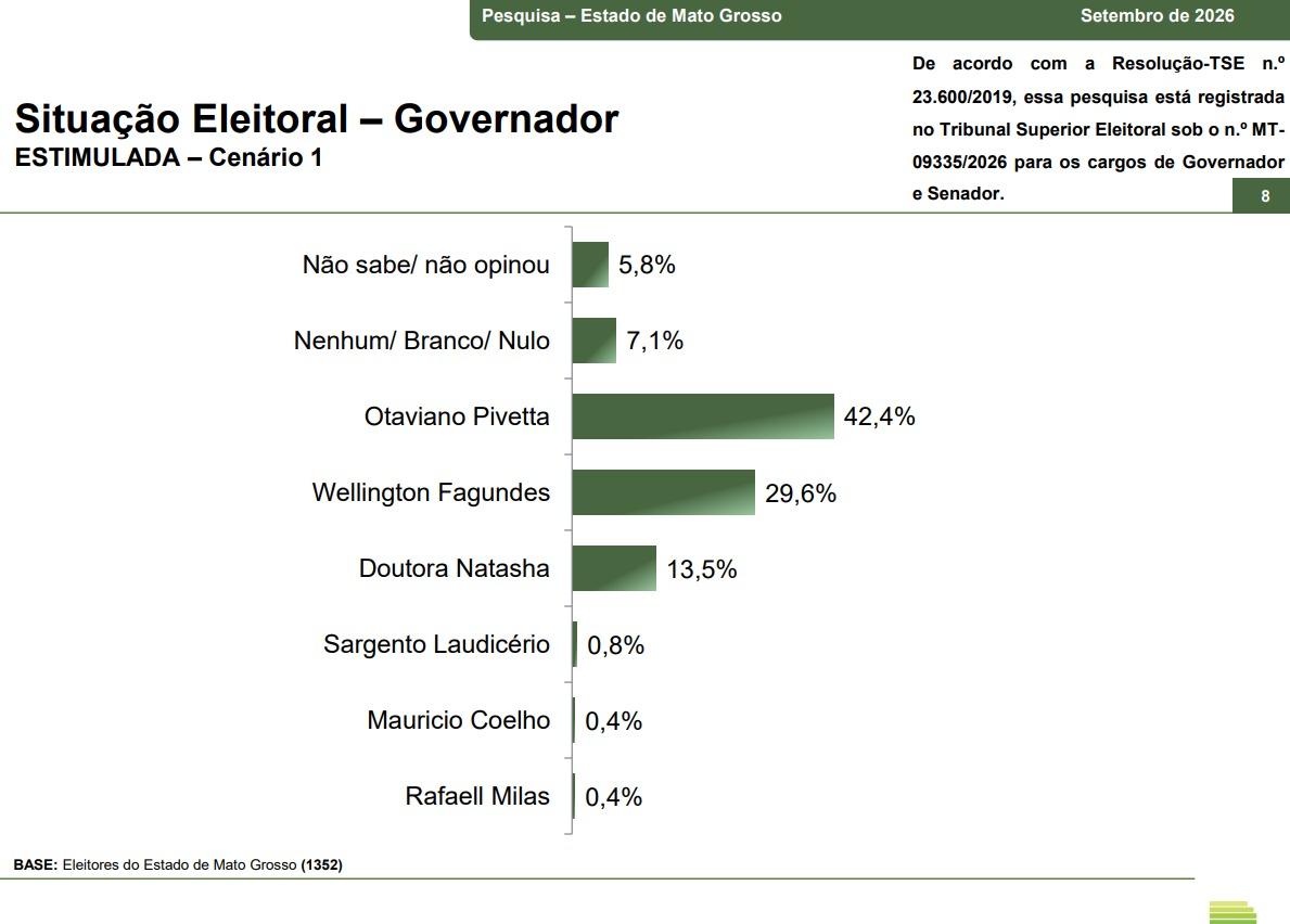 Nova pesquisa; Pivetta lidera cenários de 1º e 2º turno no MT