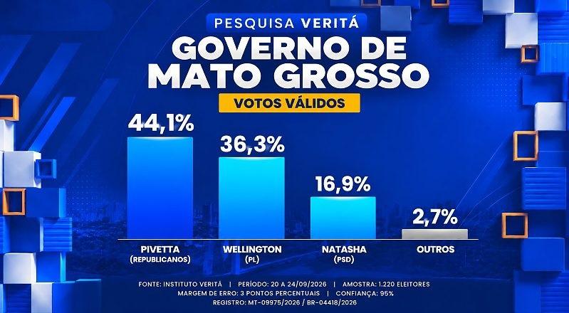 Pesquisa aponta Pivetta com 44,1% e Wellington com 36,3% dos votos válidos