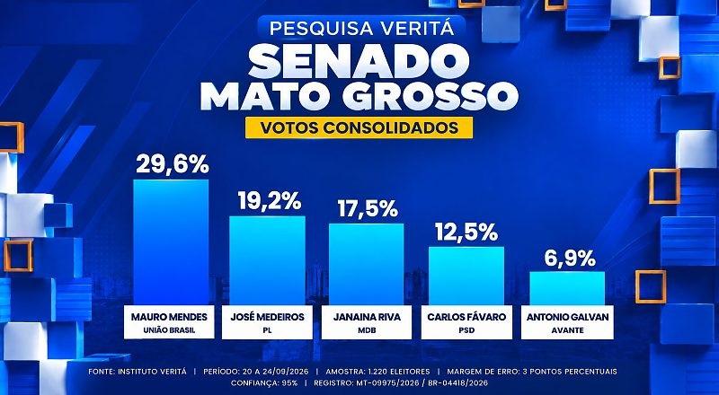 Pesquisa mostra Mauro com 29,6% dos votos consolidados; Medeiros tem 19,2% e Janaina 17,5%