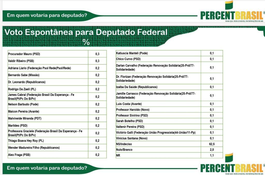 percentbrasil