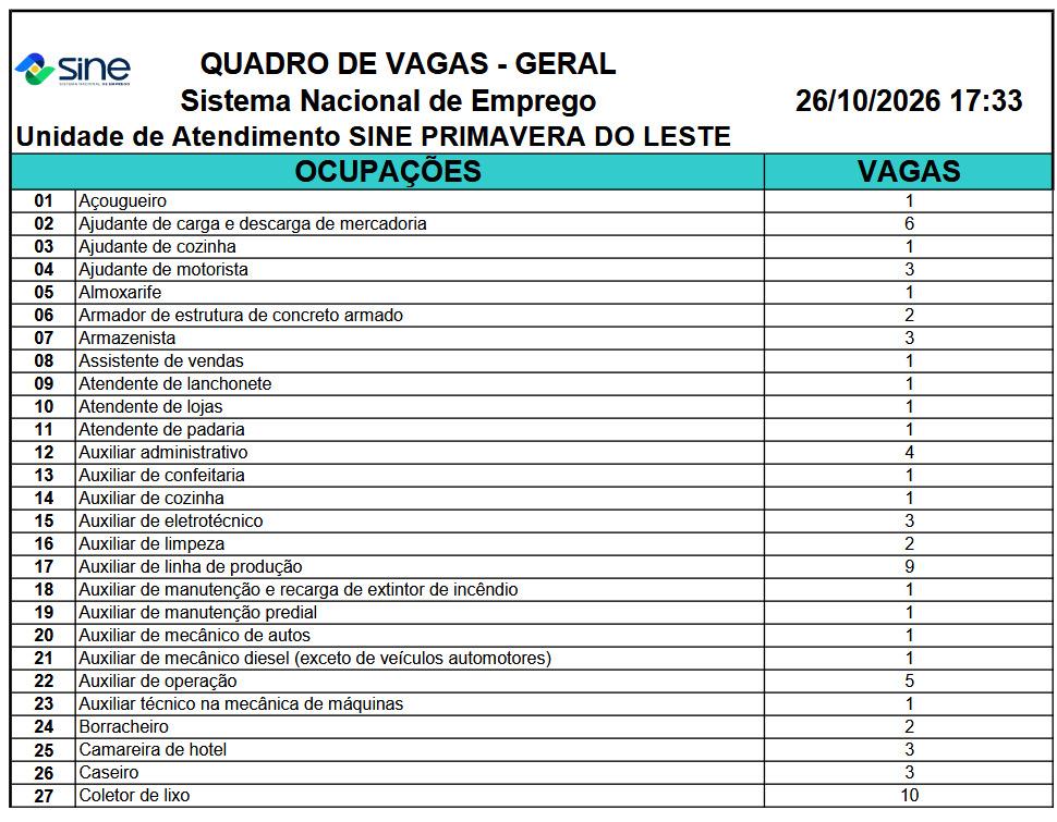 Sine-MT disponibiliza 2.157 vagas de emprego em Mato Grosso nesta semana