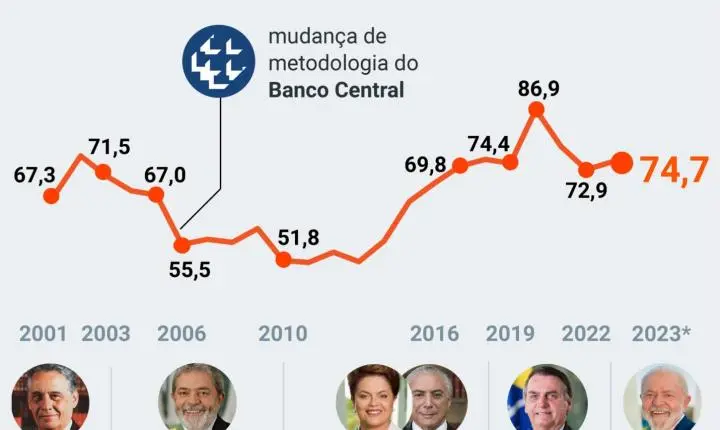Dívida pública sobe para 74,7% do PIB em outubro de 2023