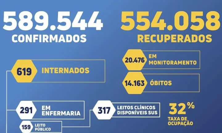 Quinta-feira (20): Mato Grosso registra 3.577 novas confirmações de Covid-19