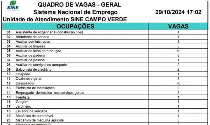 Sine Estadual disponibiliza mais de 3,2 mil vagas de emprego nesta semana