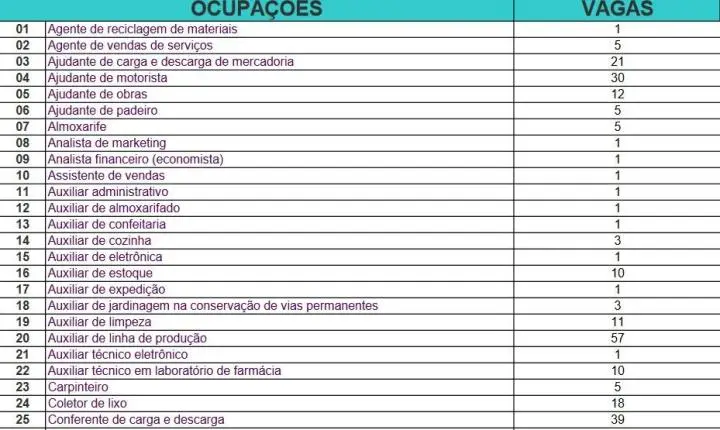 Sine Estadual disponibiliza mais de 3,4 mil vagas de emprego nesta semana