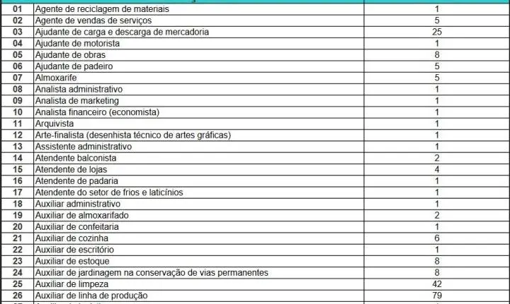 Sine estadual oferta mais de 3,2 mil vagas de emprego nesta semana