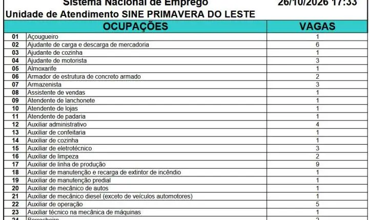 Sine-MT disponibiliza 2.157 vagas de emprego em Mato Grosso nesta semana
