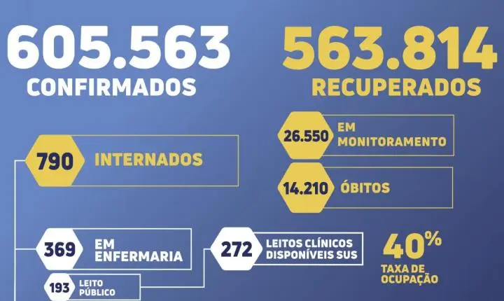 Terça-feira (25): Mato Grosso registra 4.110 novas confirmações de Covid-19 e 5 mortes nas últimas 24hrs
